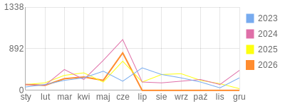 Wykres roczny blog rowerowy GrubyTno.bikestats.pl